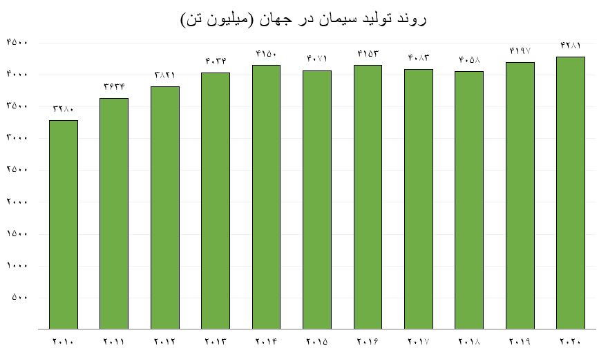 تولید سیمان